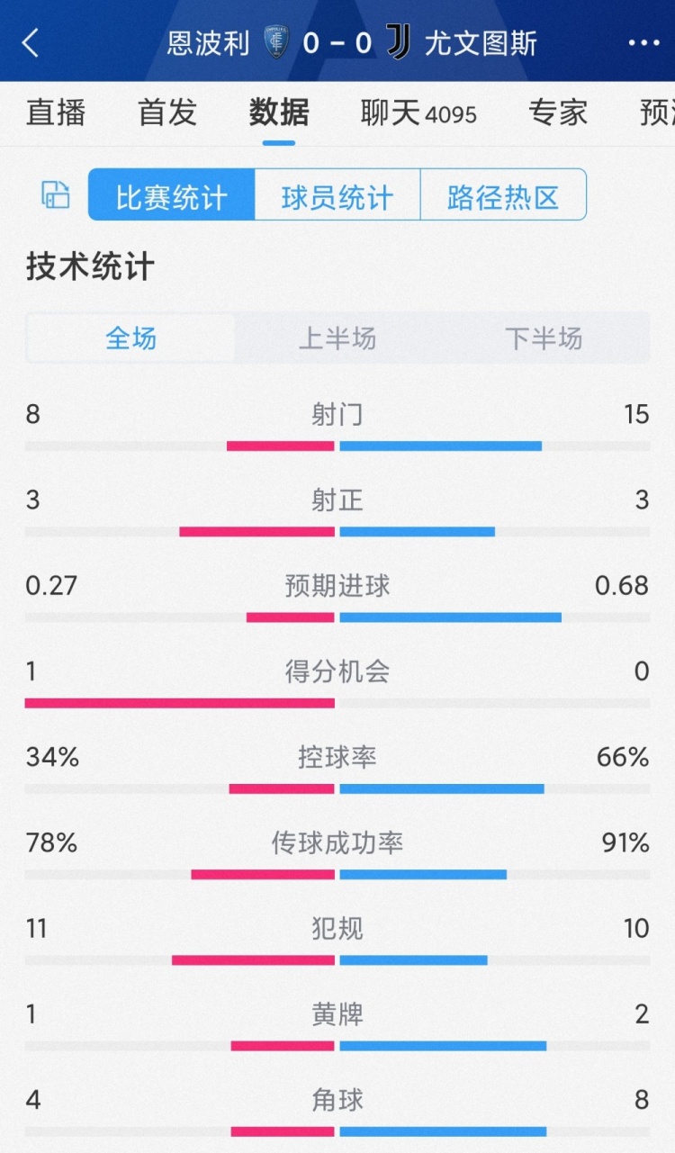 破門(mén)乏術(shù)，尤文0-0恩波利全場(chǎng)數(shù)據(jù)：射門(mén)15-8，射正3-3