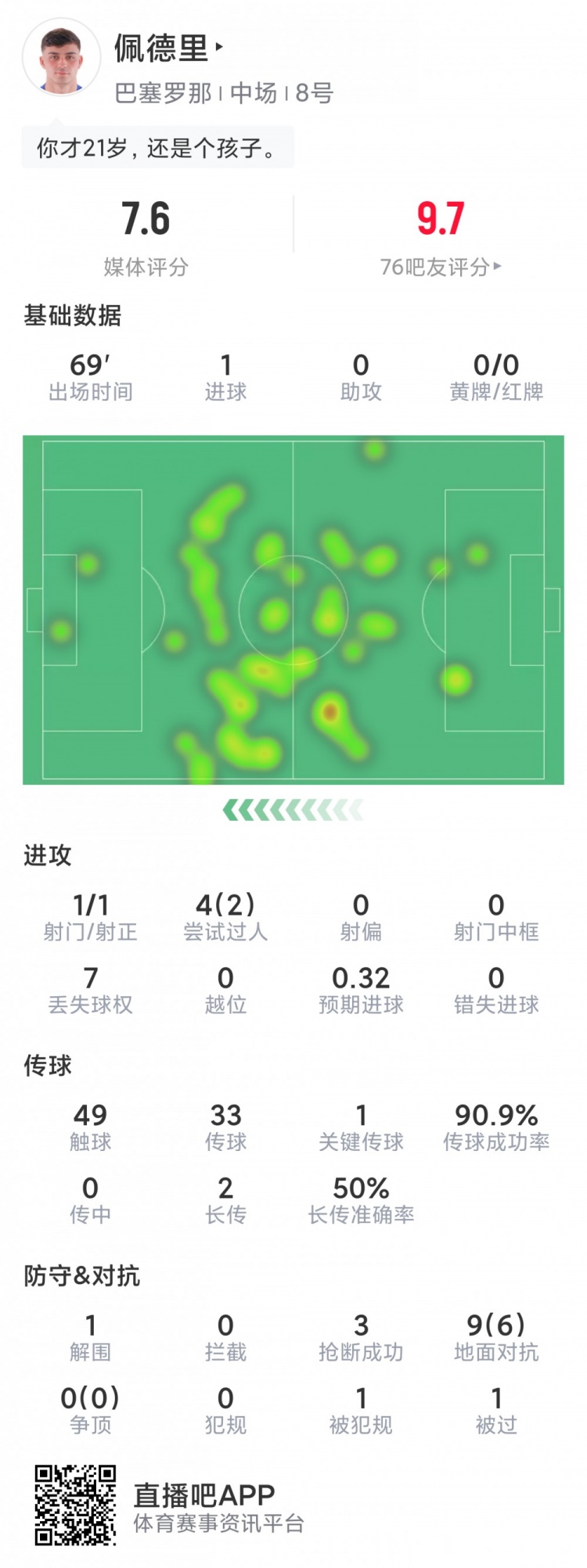 佩德里本場數(shù)據(jù)：1粒進球，3次搶斷，9對抗6成功，評分7.6分