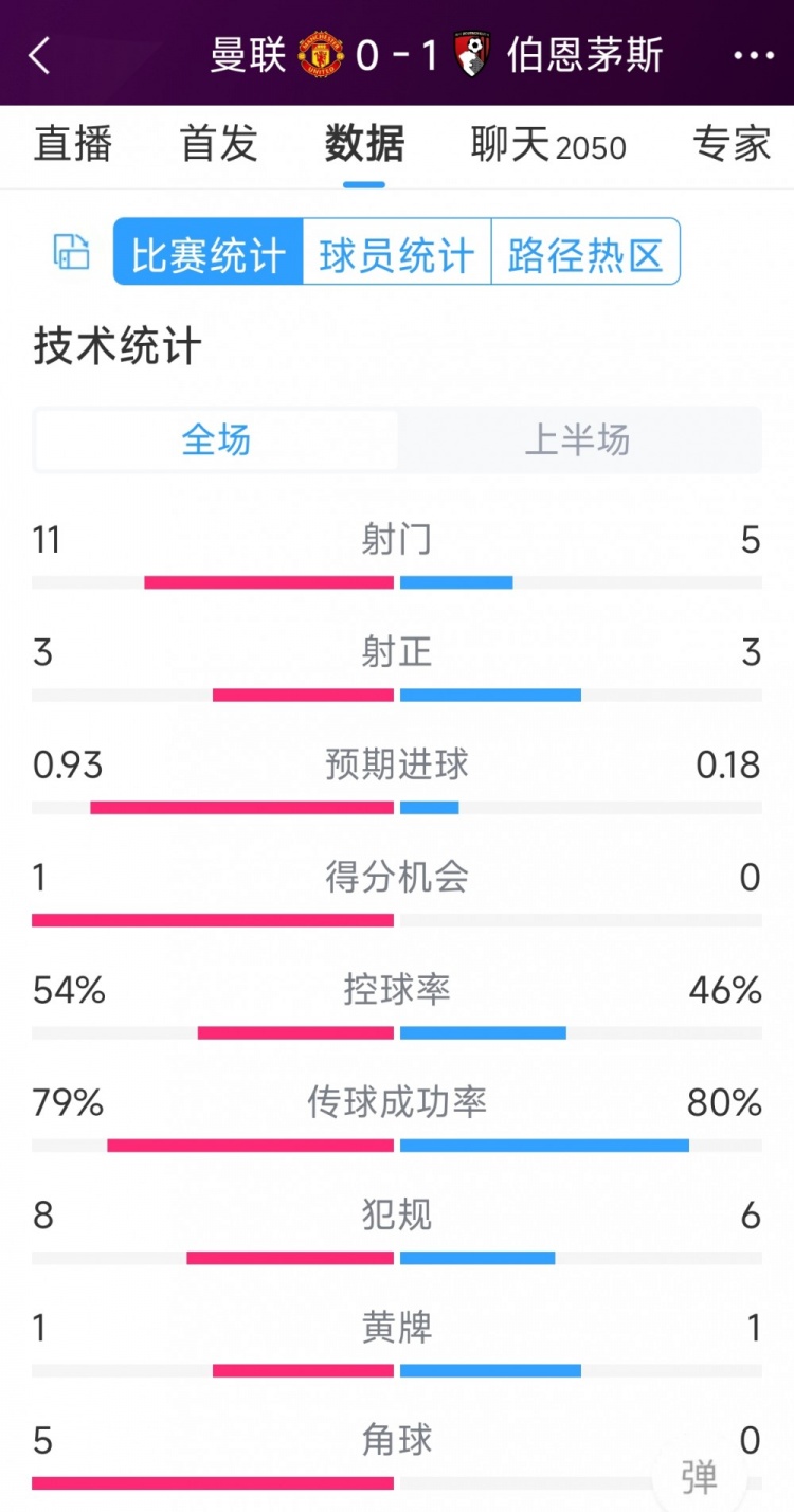 紅魔一球落后，曼聯(lián)vs伯恩茅斯半場(chǎng)數(shù)據(jù)：射門(mén)11-5，射正3-3