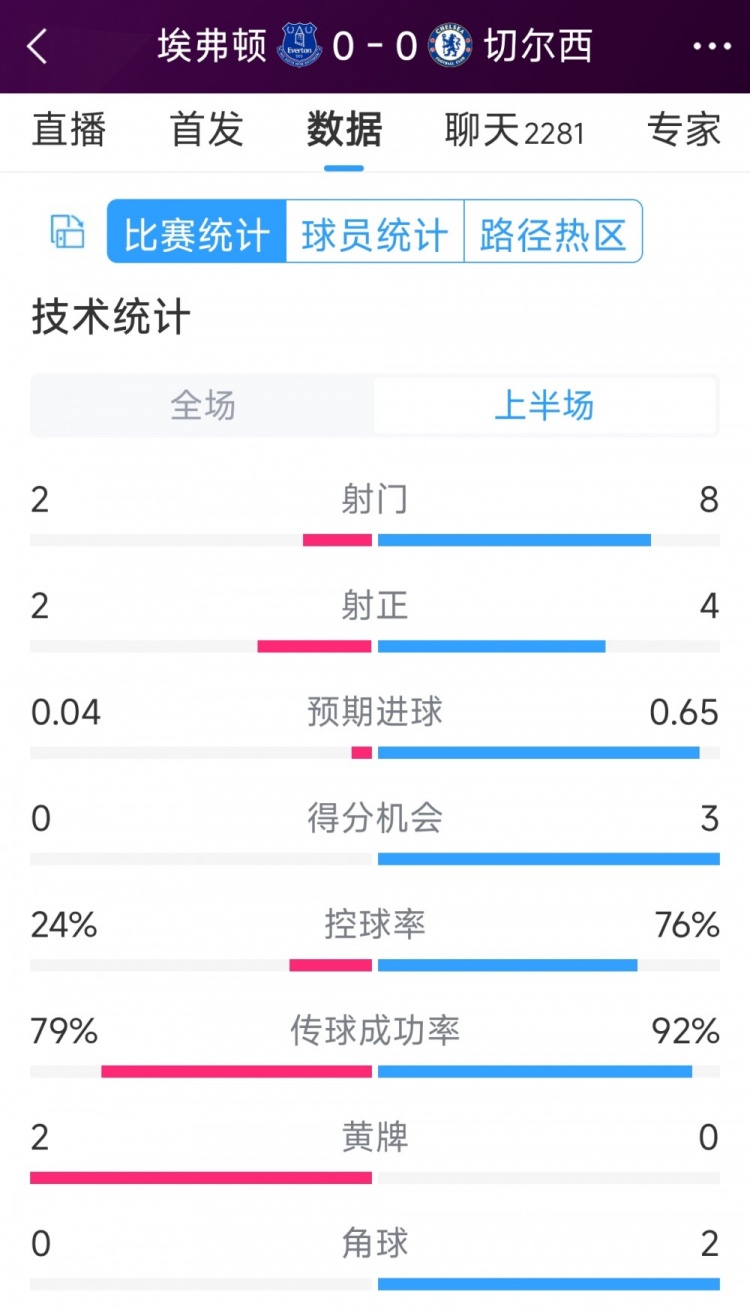 率失良機(jī)，切爾西vs埃弗頓半場(chǎng)數(shù)據(jù)：射門8-2，射正4-2